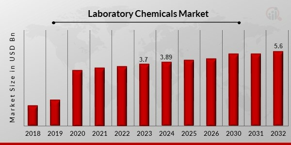 Unlocking Growth: Trends Transforming the Laboratory Chemicals Market in 2025